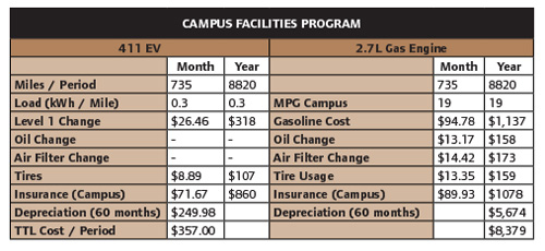 TCO cost comparison to electric truck