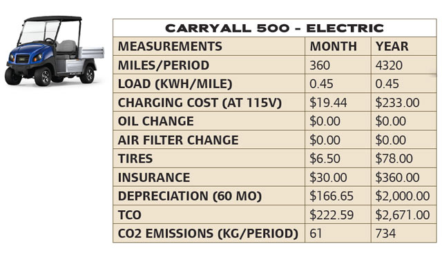 full size vehicle vs golf cart utility vehicle TCO