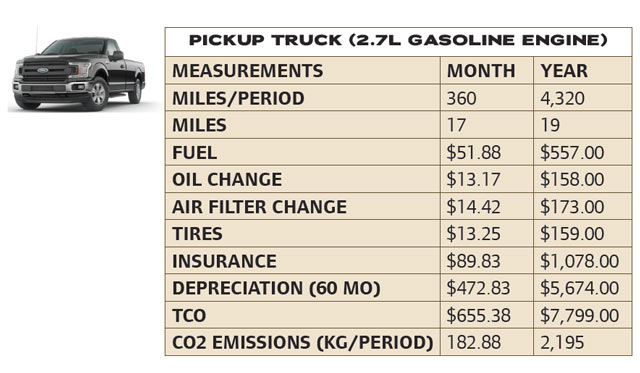 full size vehicle vs golf cart utility vehicle total cost of ownership